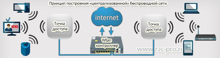 схема централизованной wi-fi сети в офисе